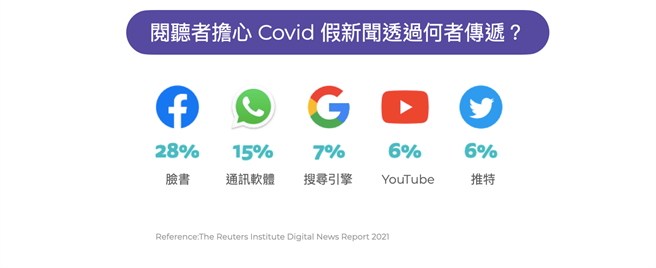 阅听者担心Covid假新闻透过何者传递。（TenMax提供）