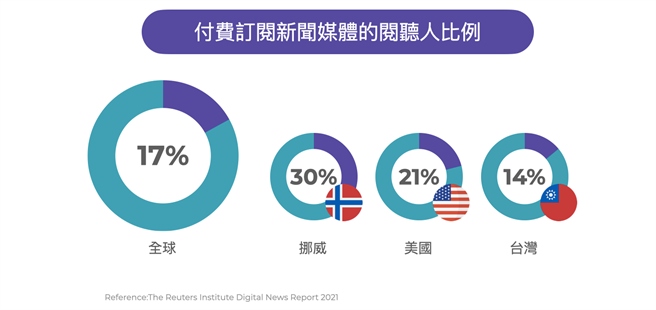 付费订阅新闻媒体的阅听人比例。（TenMax提供）