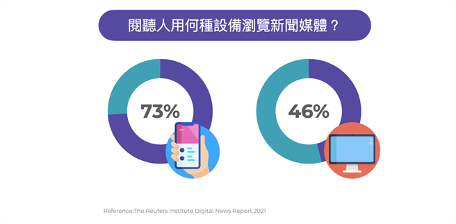 阅听人用何种设备浏览新闻媒体。（TenMax提供）