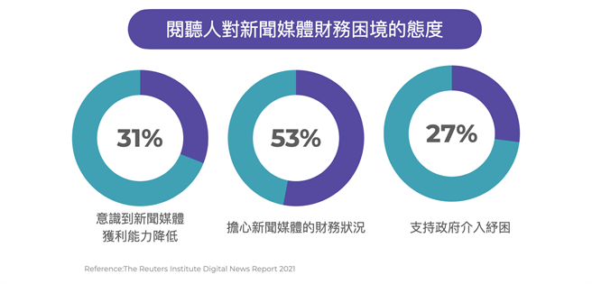 阅听人对于新闻媒体财务困境的态度。（TenMax提供）