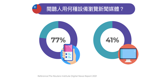 阅听人用何种设备浏览新闻媒体（台湾）。（TenMax提供）