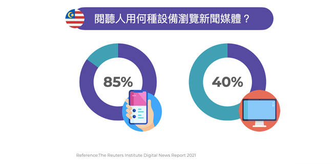 阅听人用何种设备浏览新闻媒体（马来西亚）。（TenMax提供）