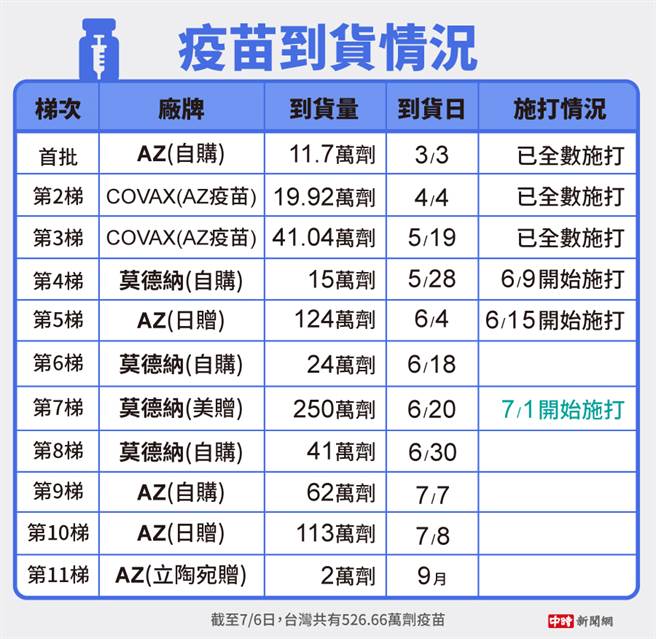 COVID-19疫苗目前到货情况(图/中时新闻网制)
