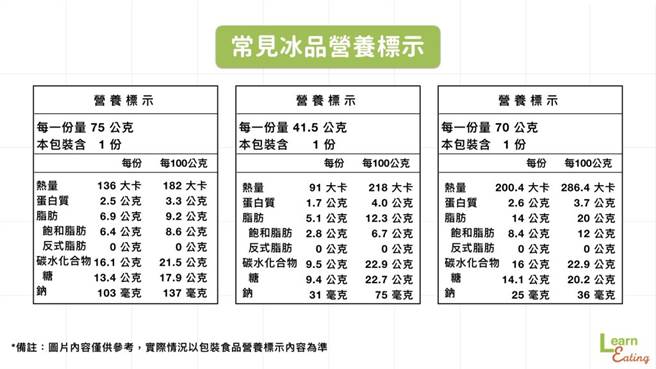 选择冰品时，可多查看营养标示。（图／好食课提供）