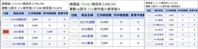 他当冲狂赚几十万信心大增，交易额度开到300万，5天后脸绿了。（图／翻摄自Dcard）