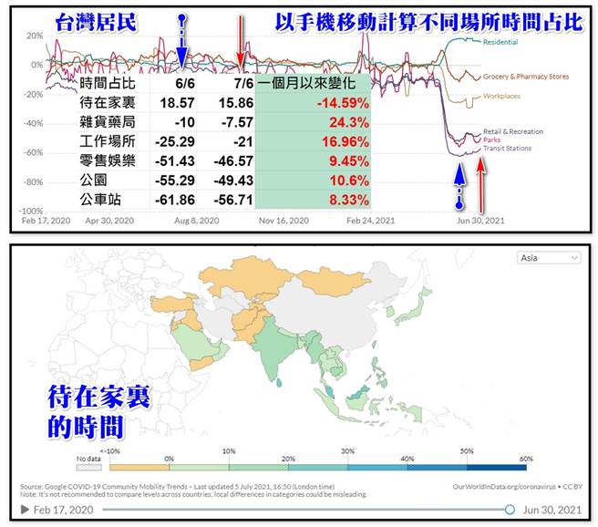 國內最新人流移動情形出爐，和一個月前相比，人民在家時間減少、外出時間明顯上升。(摘自潘建志臉書)