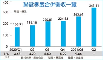 光電股 聯合再生6月營收雙成長 財經 時報資訊