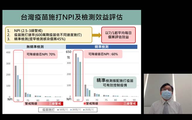 台大公卫学院教授陈秀熙以有精准检测、无精准检测2个情境，并以疫苗接种的不同速率（每日10万人、每日20万人、每日25万人）来分析非药物公卫措施（NPI）的松绑程度。（图取自新冠肺炎科学防疫园地）