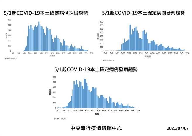 圖為確診病例發病、採檢趨勢。（指揮中心提供）