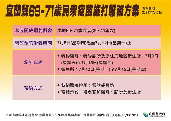 宜兰县将开放69岁至71岁民眾施打疫苗，明起即可预约。（宜兰县政府提供／李忠一宜兰传真）