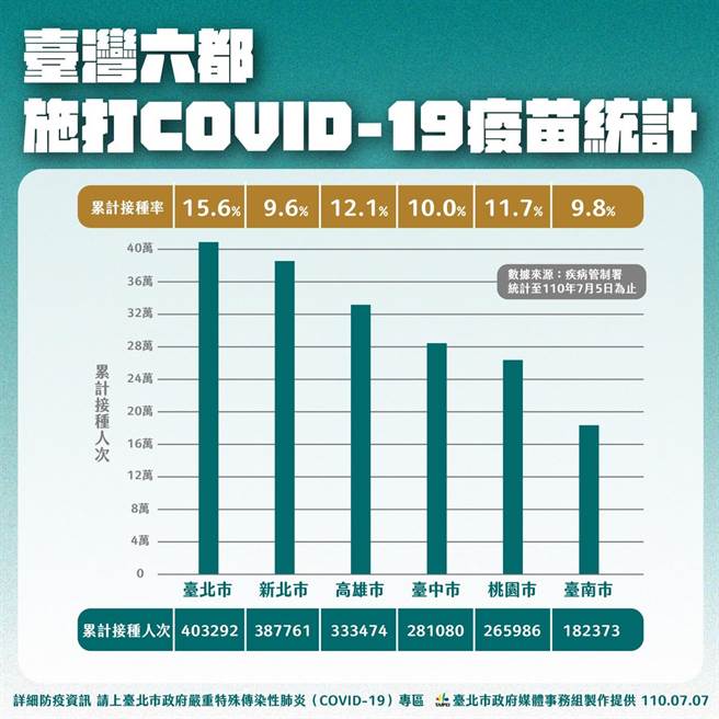 台湾六都施打疫苗统计，北市为最高。（北市府提供）