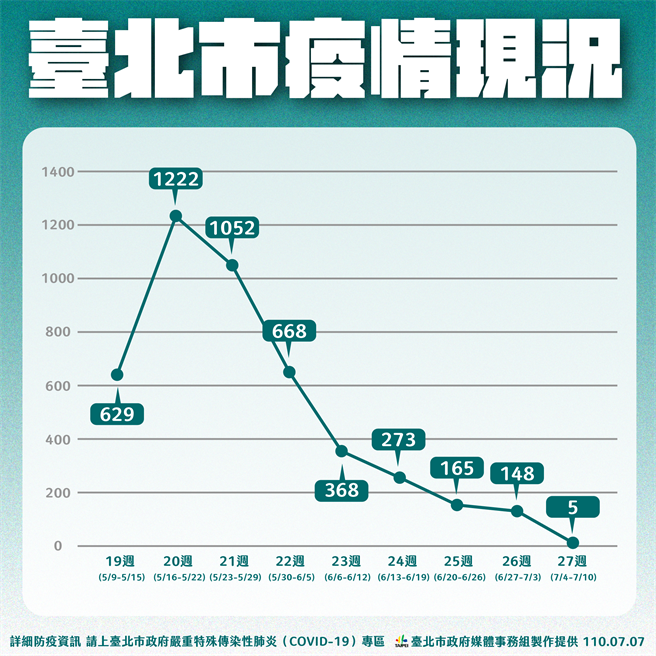 北市疫情慢慢下降。（北市府提供）