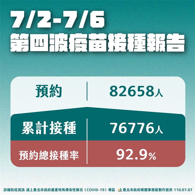 北市第四波莫德纳疫苗接种率高达92％。（北市府提供）