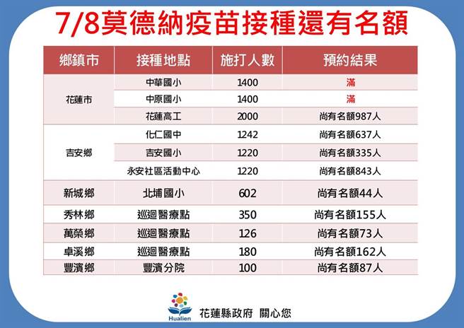 花莲13乡镇市接种站预约状况，目前仅花莲市2个接种站额满。（花莲县政府提供／罗亦晽花莲传真）