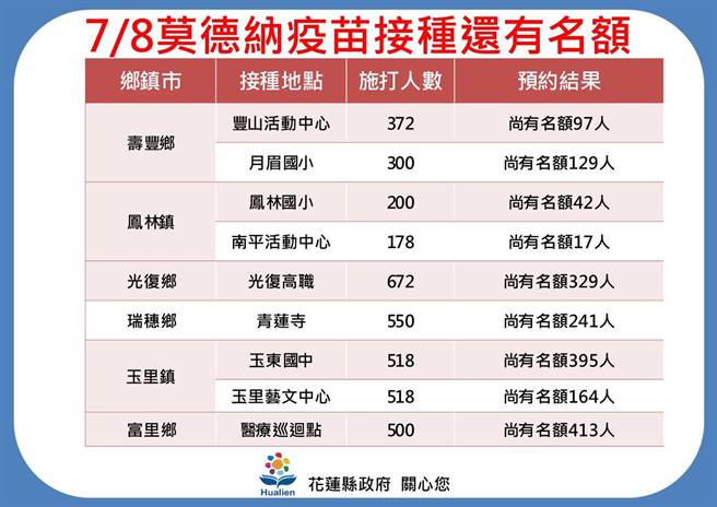 花莲13乡镇市接种站预约状况。（花莲县政府提供／罗亦晽花莲传真）