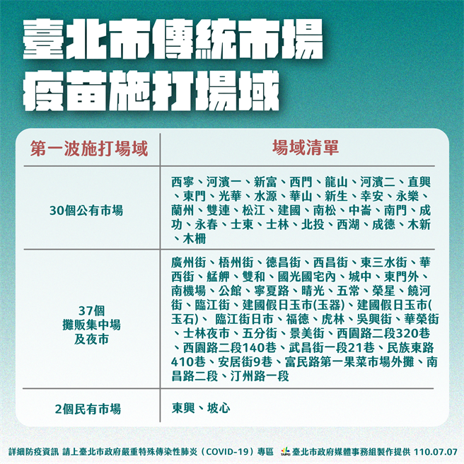 台北市长柯文哲指出，原则上市场接种疫苗将以中正、万华热区为主。（北市府提供）