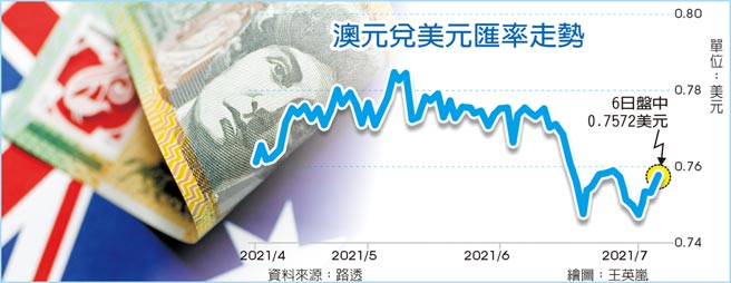 澳元兑美元匯率走势