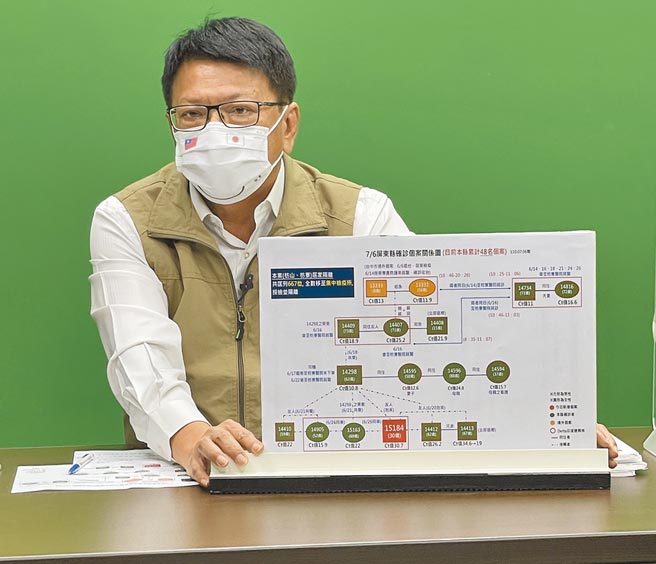 屏东县长潘孟安指出，6日新增1确诊「案15184」，他曾与确诊白牌车司机「案14298」共同泡茶，6月23日已被匡列隔离。（屏县府提供／谢佳潾屏东传真）