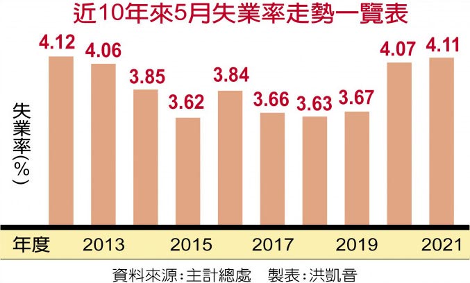 近10年來5月失業率走勢一覽表