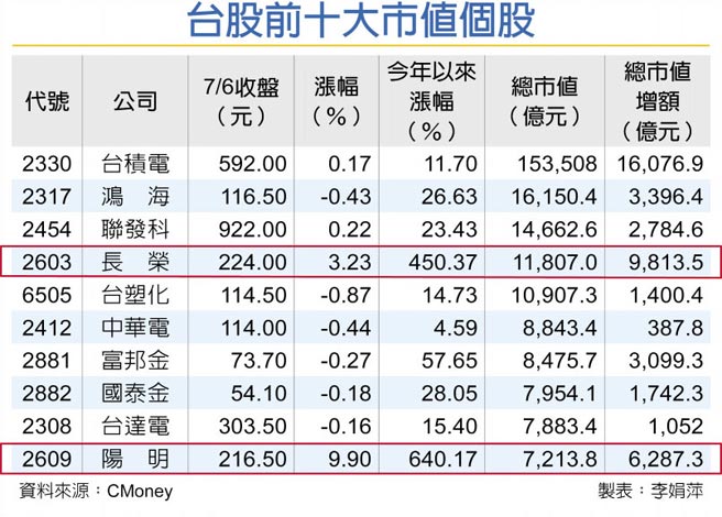 台股前十大市值个股