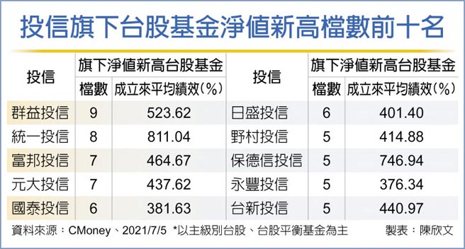 投信旗下台股基金净值新高檔数前十名