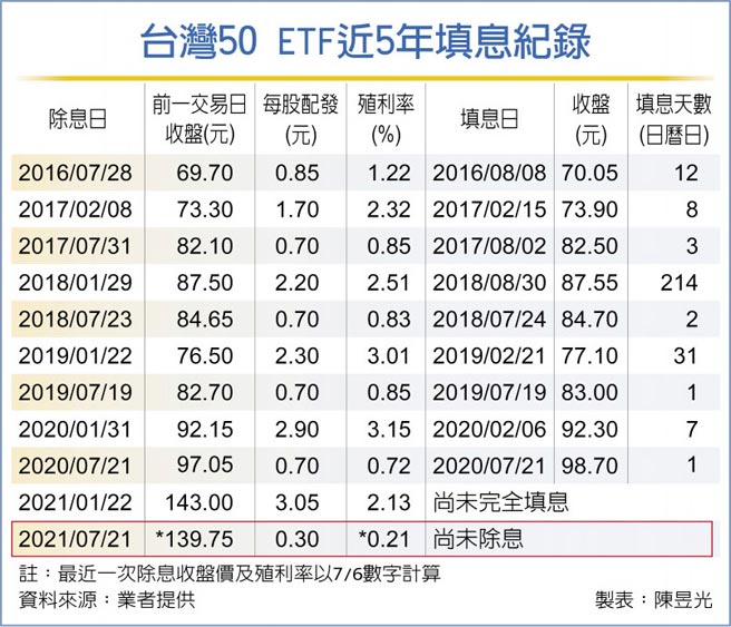 上市股利遲到台灣50 Etf配息受干擾 財經要聞 工商時報