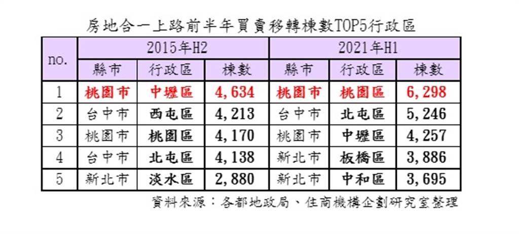 房地合一上路前半年買賣移轉棟數TOP5行政區