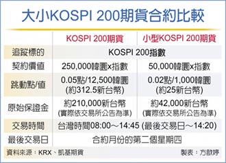 凱基期貨獨家上市 韓國KOSPI 200指數期貨