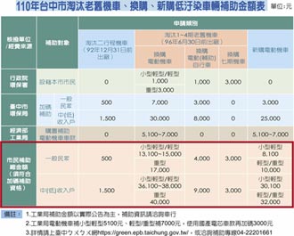 加速汰換烏賊車 淘汰量全國第三