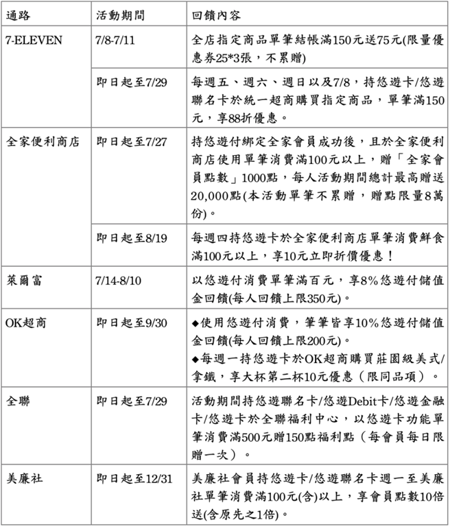 無現金支付拚防疫悠遊卡 悠遊付公布7月超商 超市消費優惠 科技 科技