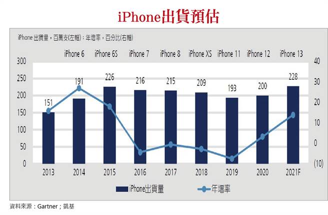 封面故事-iPhone出货预估(图/理财周刊提供)