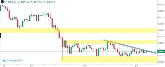 区块链货币(图/理财周刊提供)