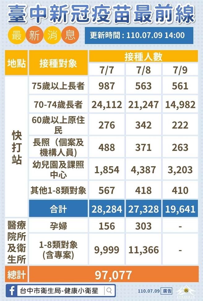 台中疫苗打氣旺3天逾9 7萬人接種莫德納 生活 中時