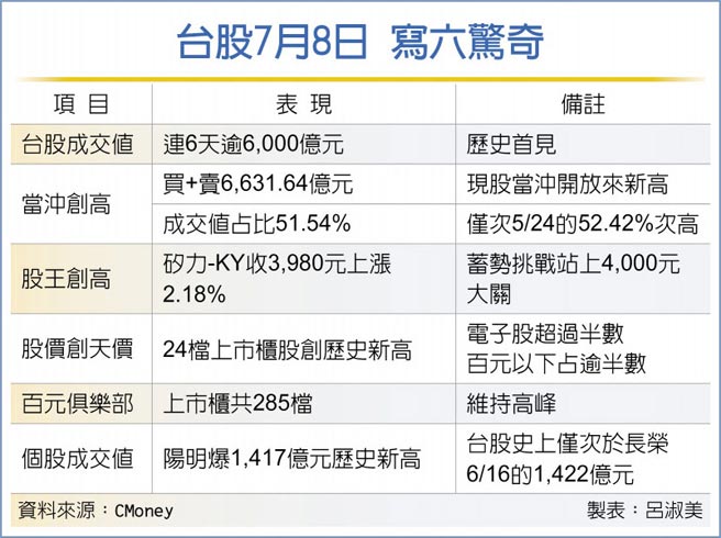 台股7月8日 写六惊奇