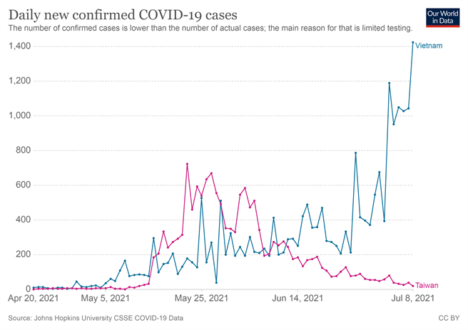越南与台湾近期出现疫情时间点差不多，但台湾在6月后逐渐受控，越南仍持续上升。目前确诊总数大约为2.5万例。（图／ourworldindata.org)