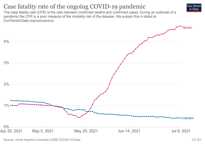 越南确诊人数增加很快，但死亡率仅有0.42%，比台湾的4.74%低太多，虽说是因为确诊人数多导致分母大，但这个差距也大到令人难以理解。图为台湾与越南疫情死亡率比较表。（图／ourworldindata.org)