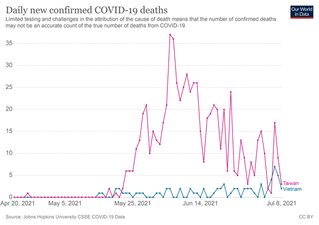 图为台湾的新冠疫情死亡总人数与越南比较图表。台湾人口仅越南的1/4，疫情死亡总人数却比越南多，若以人口比例来看，台湾的疫情死亡率简直高得离谱。如果再加上医疗条件差异，就更难让人理解了。（图／ourworldindata.org)