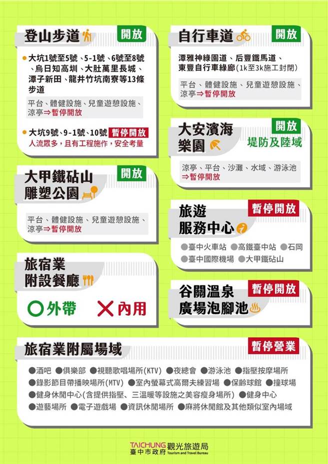 全國3級警戒維持至7月26日，台中觀光場域依防疫指引有限度開放。（台中市觀旅局提供／王文吉台中傳真）
