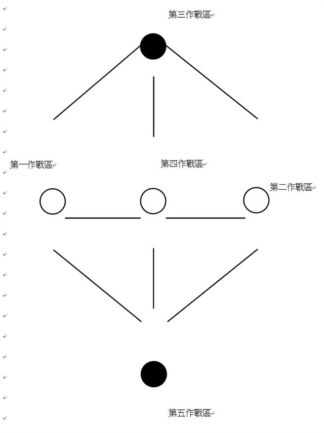 我們嘗試根據九宮格方陣原理，把國軍第一、第二、第三、第四、第五作戰區的防禦態勢簡化為一個五行方陣。白色兵棋表示「正兵」，在正面迎敵，黑色兵棋表示「奇兵」，一般假設解放軍可能從北部攻進來，北部有首都在，所以安排重兵防禦。（圖/作者提供）