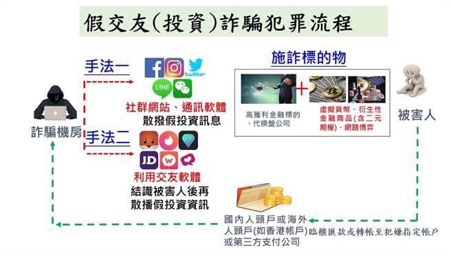 警方分析假交友、投资诈骗的犯罪手法，提醒注意。（警方提供）