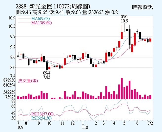 新光金股價突破月線 財經 工商時報