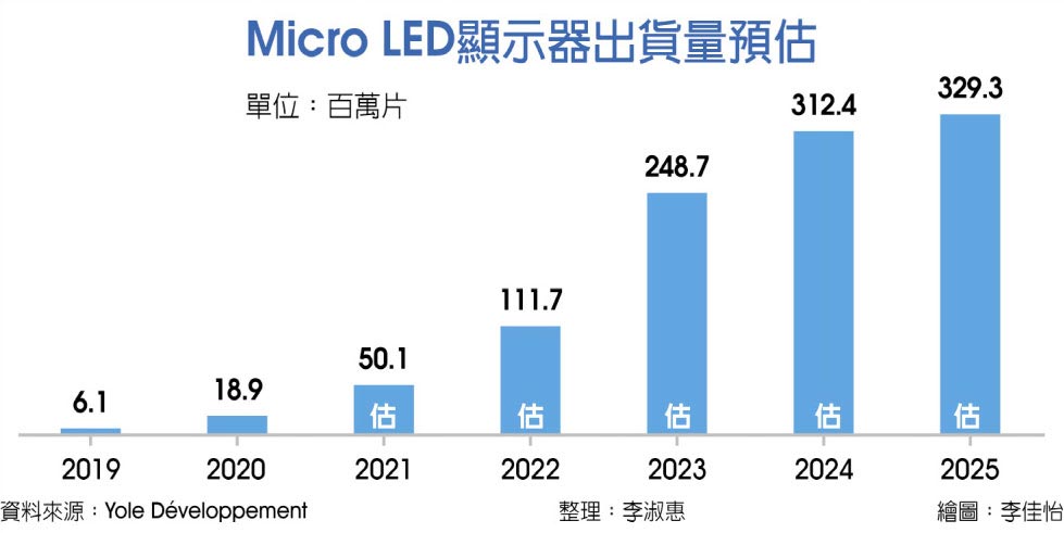 Micro LED顯示器出貨量預估