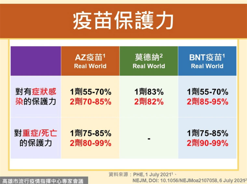 圖為三廠牌的苗保護力，第一劑保護力一樣，第二劑也相差不大。（高雄市府提供）