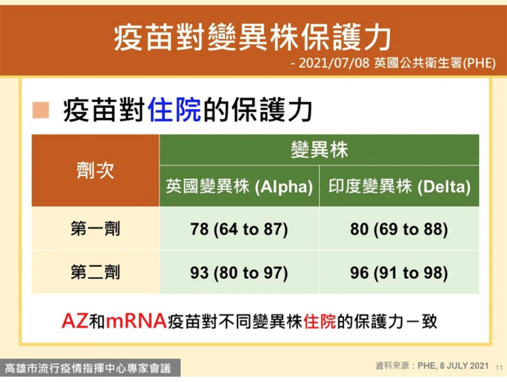 AZ跟BNT、莫德納對Alpha、Delta變異株的住院保護力一致。（高市府提供）