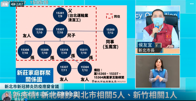 侯友宜表示，1名在台北運輸業擔任清潔工的男子確診後傳染給兒子，之後擴及4名孫子與1名兒子的友人、1名兒子的同事，共10人染疫。（翻攝自直播畫面）