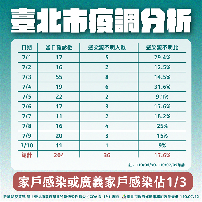 台北市疫调分析。（台北市政府提供／张立勋台北传真）