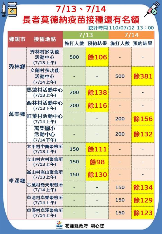 花蓮第3批莫德納13日開打 尚有1000多劑名額待預約 - 生活 - 中時