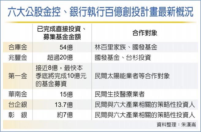 六大公股金控、银行执行百亿创投计画最新概况