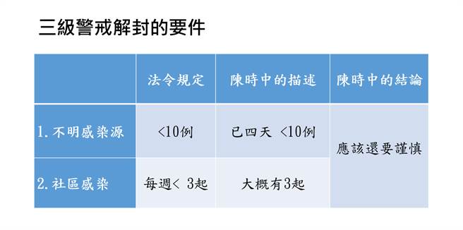 三级解封要件图表。（图片摘自沈富雄脸书）