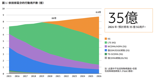 爱立信预测2021年底全球5G用户数超过5亿，而到2026年底前，5G用户预计将达35亿，全球将有六成人口使用5G。（爱立信提供／黄慧雯台北传真）